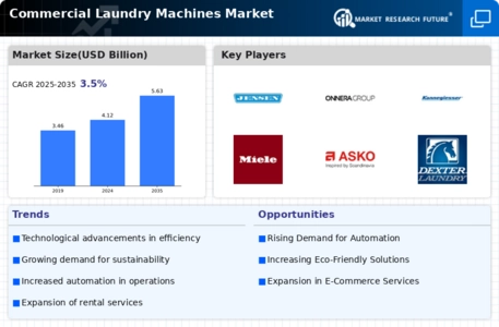 Commercial Laundry Machines Market Infographic
