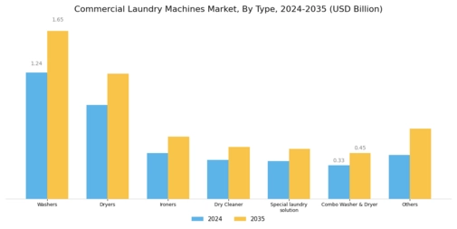 Commercial Laundry Machines Market Segment Image 0