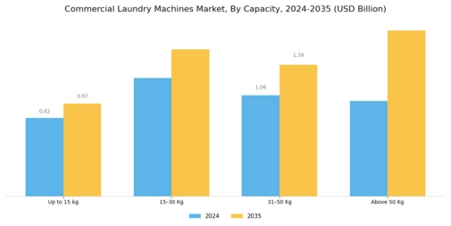 Commercial Laundry Machines Market Segment Image 2