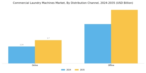 Commercial Laundry Machines Market Segment Image 4