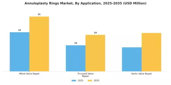Annuloplasty Rings Market Segment Image 0