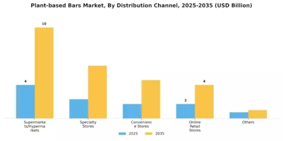 Plant Based Bars Market Segment Image 0