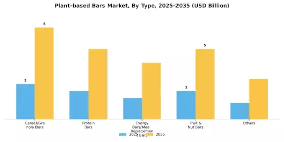 Plant Based Bars Market Segment Image 1
