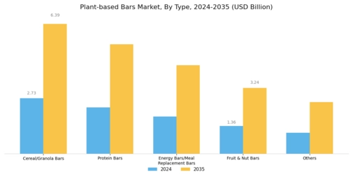 Plant Based Bars Market Segment Image 0