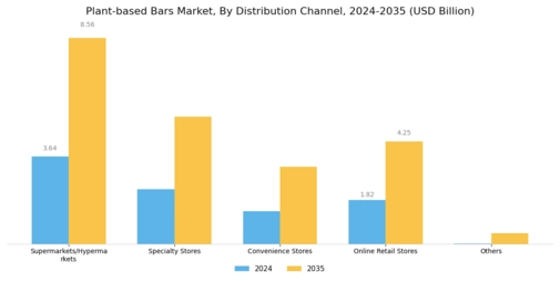 Plant Based Bars Market Segment Image 1