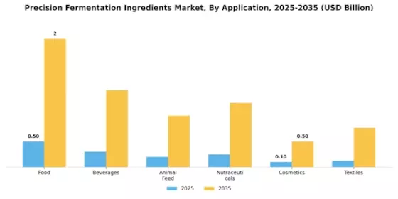 Precision Fermentation Ingredients Market Segment Image 0