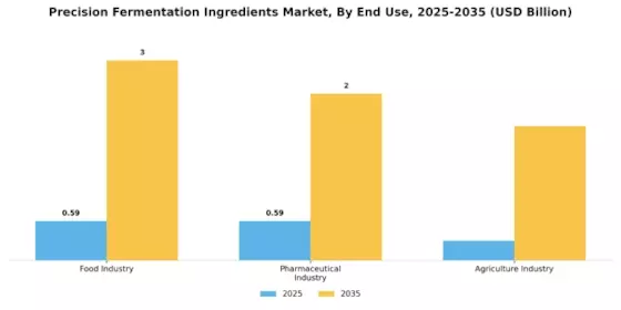 Precision Fermentation Ingredients Market Segment Image 1