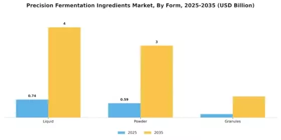 Precision Fermentation Ingredients Market Segment Image 2