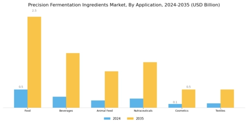 Precision Fermentation Ingredients Market Segment Image 0