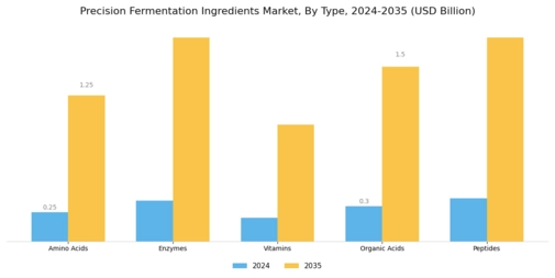 Precision Fermentation Ingredients Market Segment Image 1