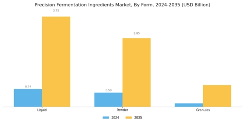 Precision Fermentation Ingredients Market Segment Image 2