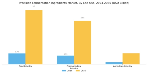 Precision Fermentation Ingredients Market Segment Image 3