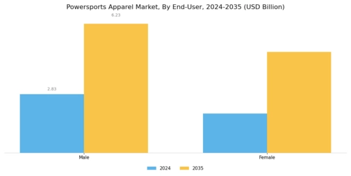 Powersports Apparel Market Segment Image 2