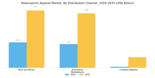 Powersports Apparel Market Segment Image 4