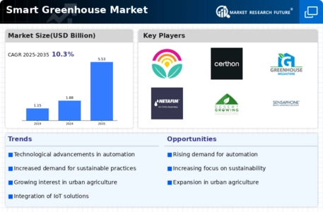 Smart Greenhouse Market Research Report - Global Forecast by 2034 Infographic