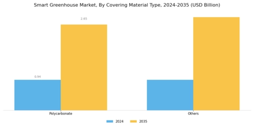 Smart Greenhouse Market Segment Image 1