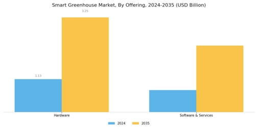 Smart Greenhouse Market Segment Image 2