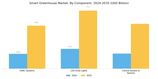 Smart Greenhouse Market Segment Image 3