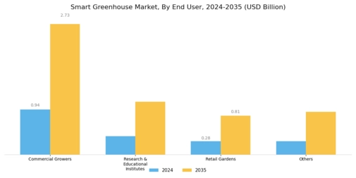Smart Greenhouse Market Segment Image 4