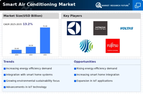 Smart Air Conditioning Market Infographic