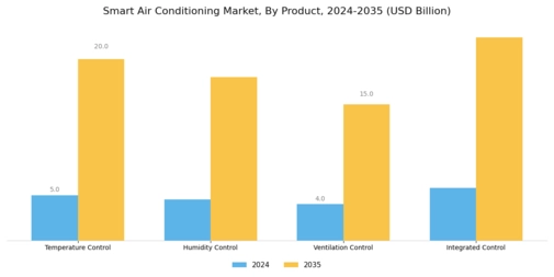 Smart Air Conditioning Market Segment Image 0