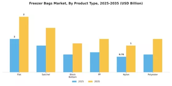 Freezer Bags Market Segment Image 0