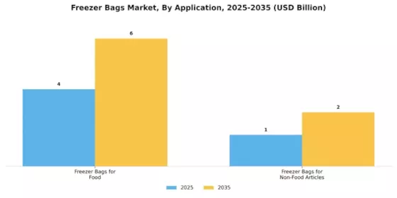 Freezer Bags Market Segment Image 2