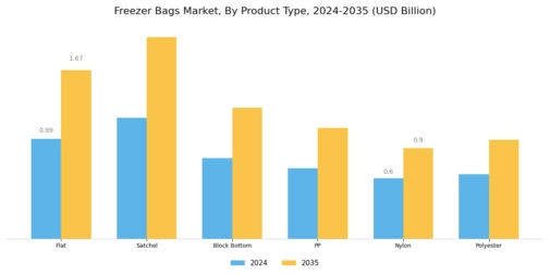 Freezer Bags Market Segment Image 0