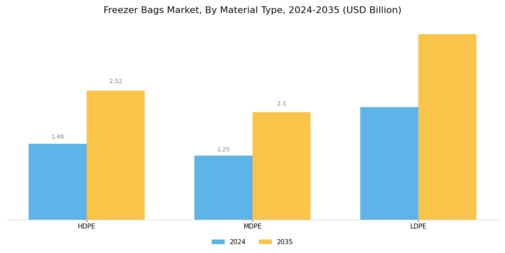 Freezer Bags Market Segment Image 1