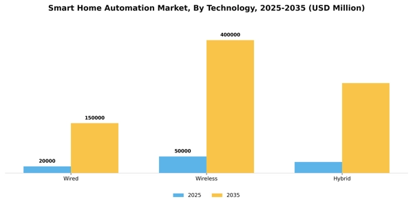 Smart Home Automation Market Segment Image 3