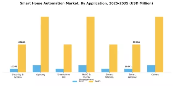 Smart Home Automation Market Segment Image 2