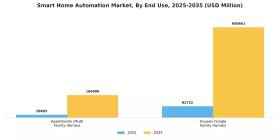Smart Home Automation Market Segment Image 3