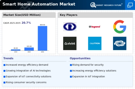 Smart Home Automation Market Infographic