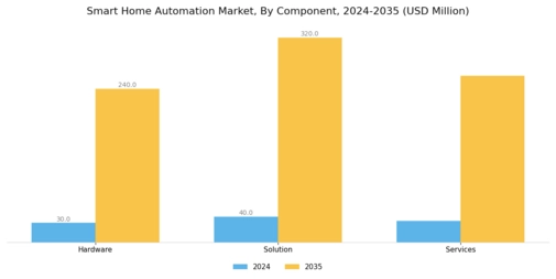 Smart Home Automation Market Segment Image 0