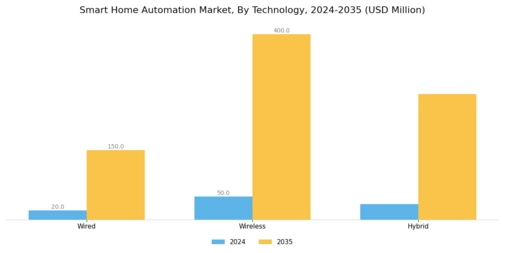 Smart Home Automation Market Segment Image 1