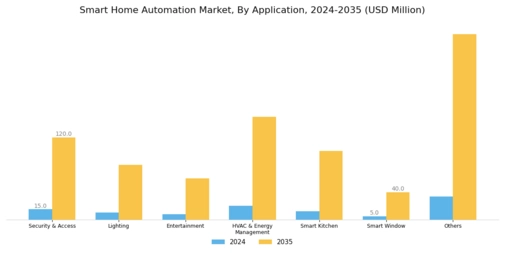 Smart Home Automation Market Segment Image 2