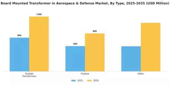 Board Mounted Transformer in Aerospace Defense Market Segment Image 1