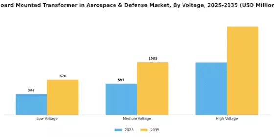Board Mounted Transformer in Aerospace Defense Market Segment Image 2