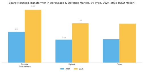 Board Mounted Transformer in Aerospace Defense Market Segment Image 0
