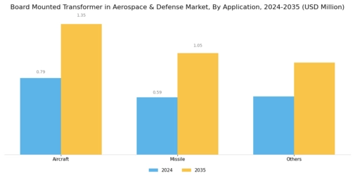 Board Mounted Transformer in Aerospace Defense Market Segment Image 1