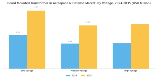Board Mounted Transformer in Aerospace Defense Market Segment Image 2