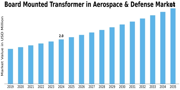 Board Mounted Transformer in Aerospace Defense Market Size