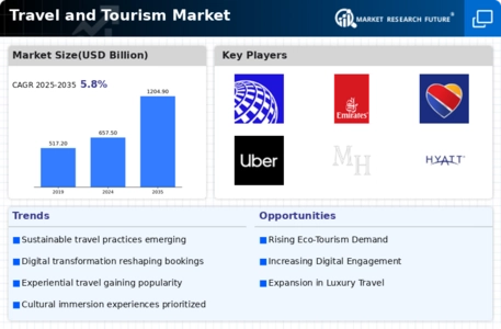 Travel Tourism Market Infographic