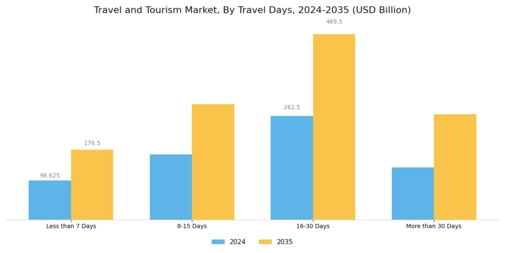 Travel Tourism Market Segment Image 3