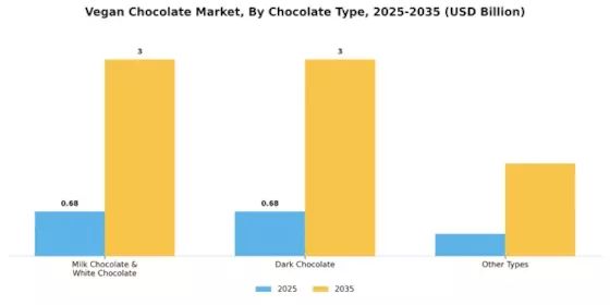 Vegan Chocolate Market Segment Image 0