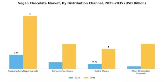 Vegan Chocolate Market Segment Image 1