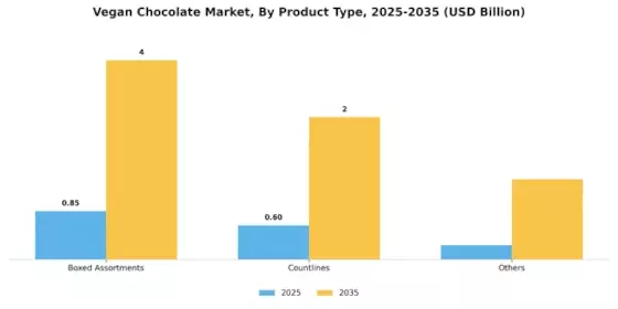 Vegan Chocolate Market Segment Image 2