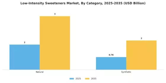 Low Intensity Sweeteners Market Segment Image 0