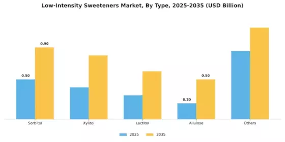 Low Intensity Sweeteners Market Segment Image 1