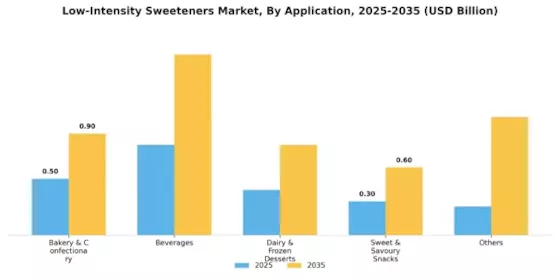 Low Intensity Sweeteners Market Segment Image 2